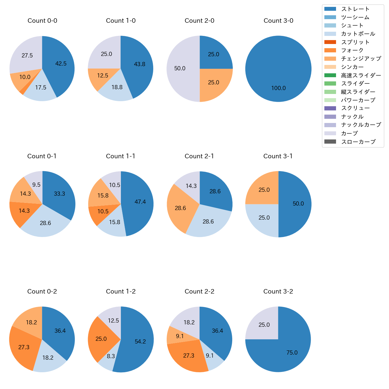 松井 友飛 カウント別 球種割合(2025年5月)