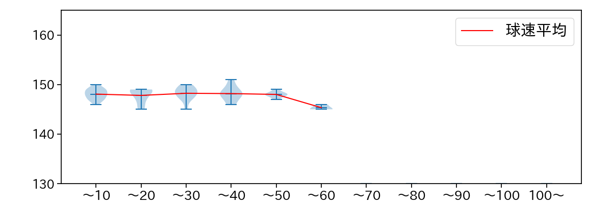 松井 友飛 球数による球速(ストレート)の推移(2025年5月)