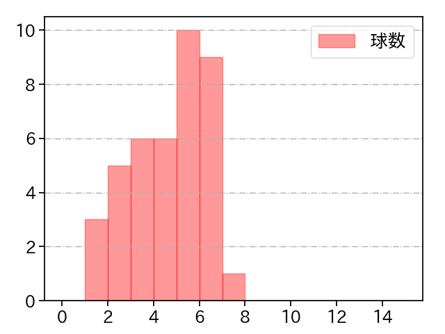 松井 友飛 打者に投じた球数分布(2025年5月)