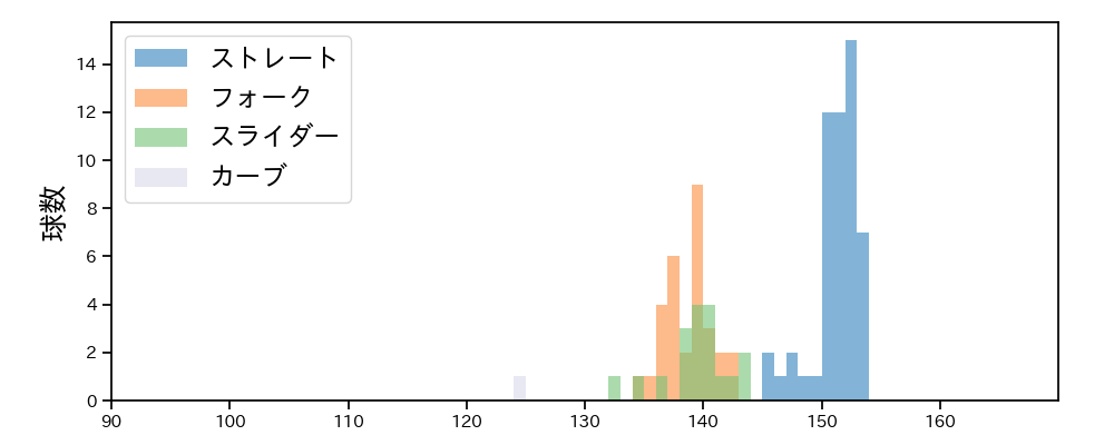 藤平 尚真 球種&球速の分布1(2025年5月)