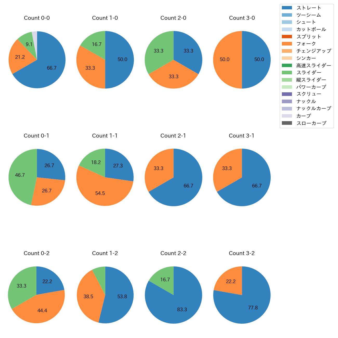 藤平 尚真 カウント別 球種割合(2025年5月)