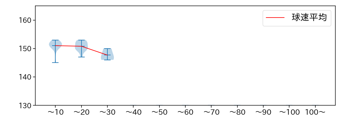 藤平 尚真 球数による球速(ストレート)の推移(2025年5月)