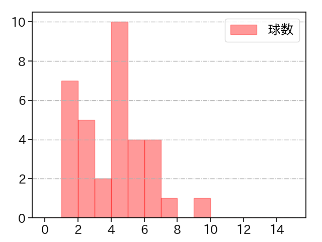 藤平 尚真 打者に投じた球数分布(2025年5月)
