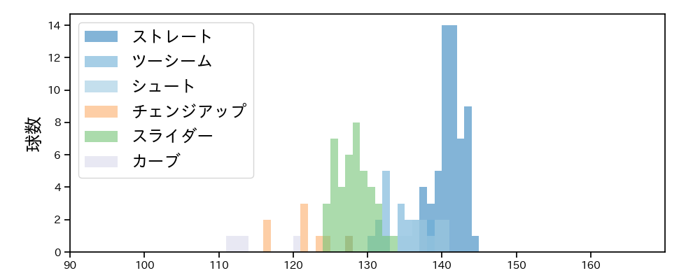 藤井 聖 球種&球速の分布1(2025年5月)