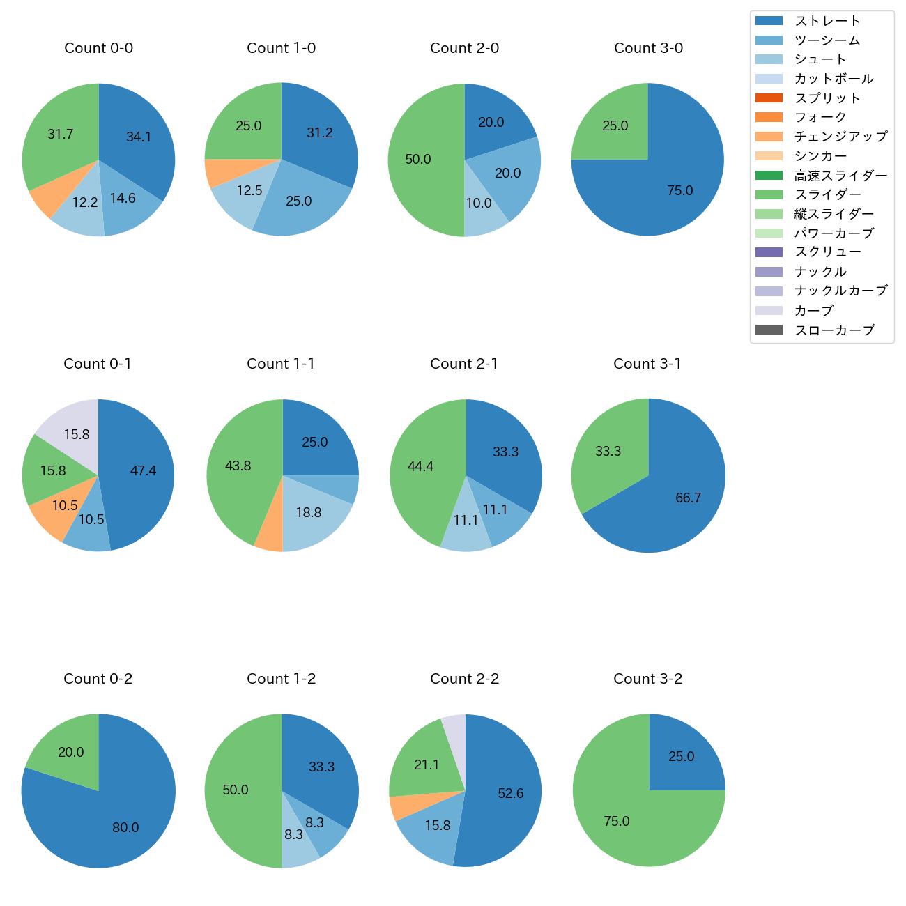 藤井 聖 カウント別 球種割合(2025年5月)