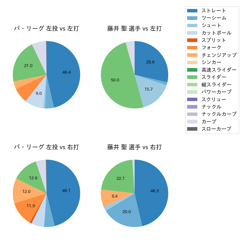 藤井 聖 球種割合(2025年5月)