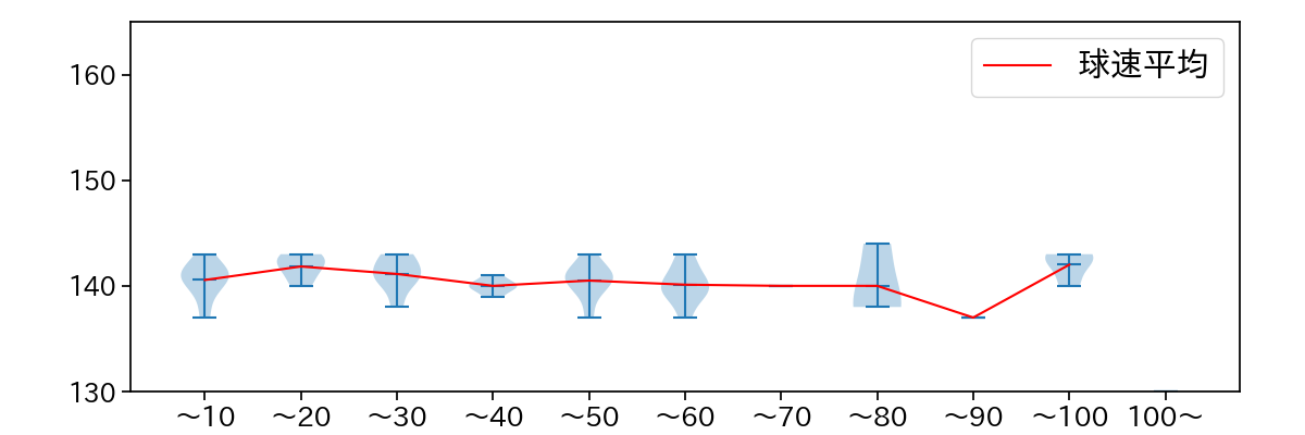 藤井 聖 球数による球速(ストレート)の推移(2025年5月)