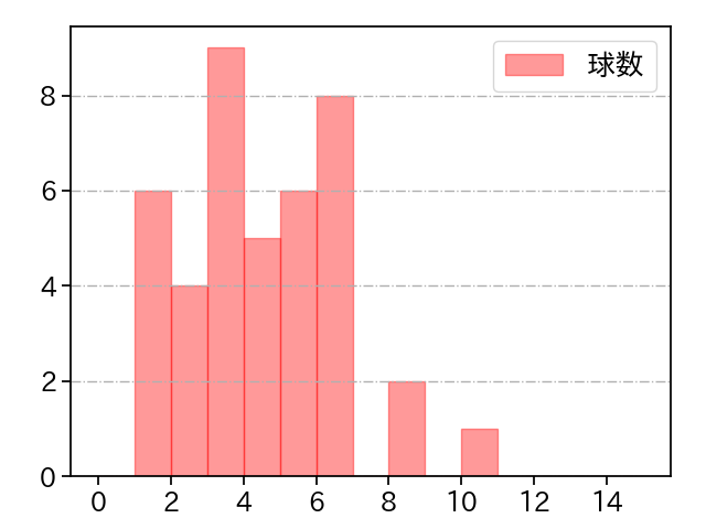 藤井 聖 打者に投じた球数分布(2025年5月)