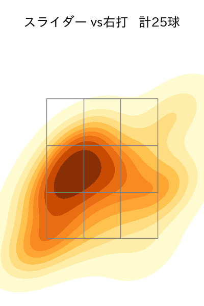 西垣 雅矢 配球ヒートマップ(2025年5月)
