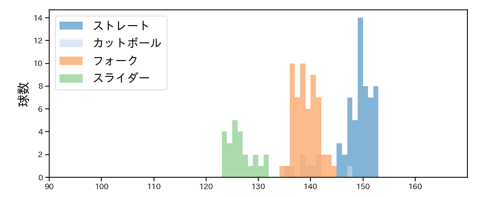 西垣 雅矢 球種&球速の分布1(2025年5月)
