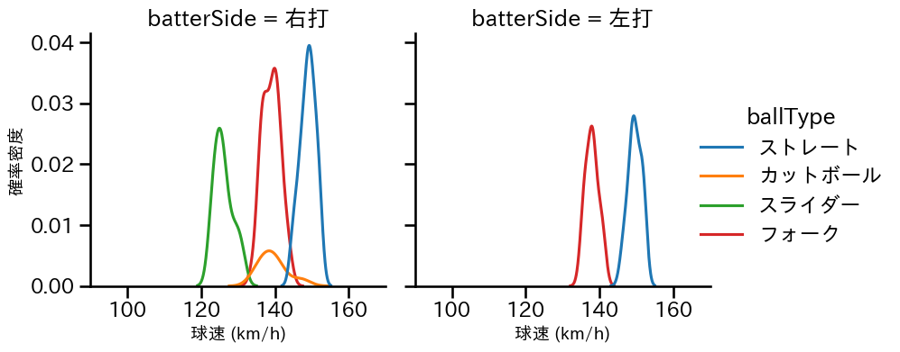 西垣 雅矢 球種&球速の分布2(2025年5月)