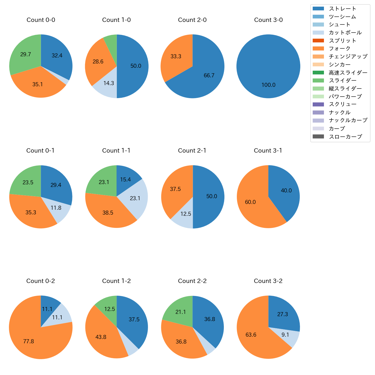 西垣 雅矢 カウント別 球種割合(2025年5月)