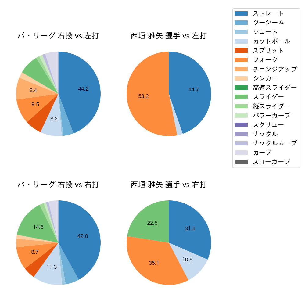 西垣 雅矢 球種割合(2025年5月)