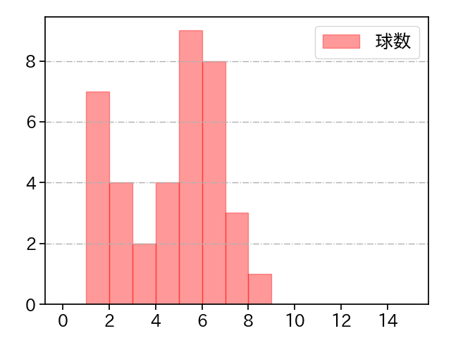 西垣 雅矢 打者に投じた球数分布(2025年5月)