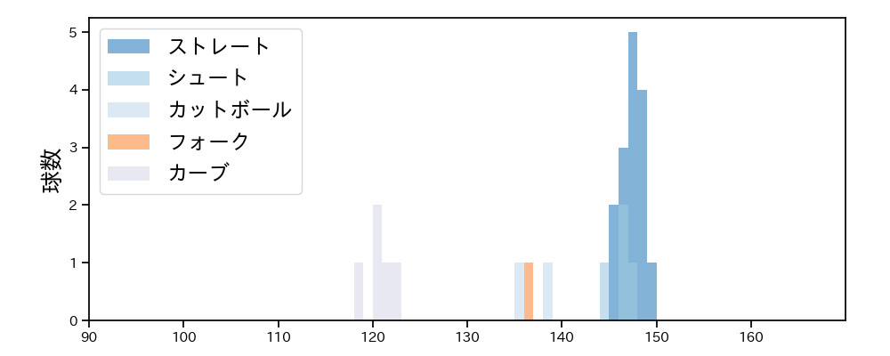 津留﨑 大成 球種&球速の分布1(2025年5月)