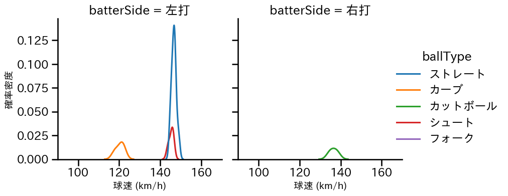 津留﨑 大成 球種&球速の分布2(2025年5月)