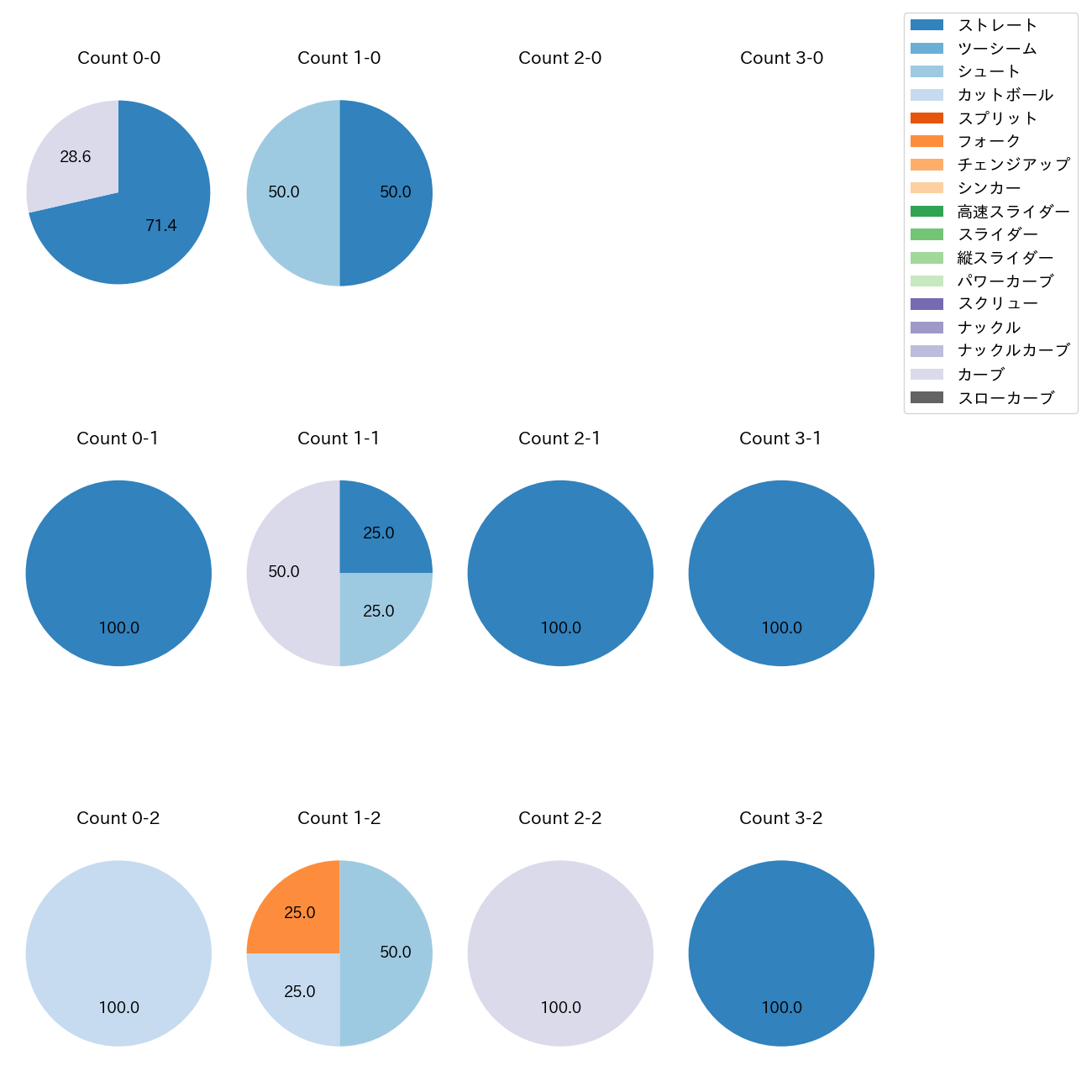 津留﨑 大成 カウント別 球種割合(2025年5月)