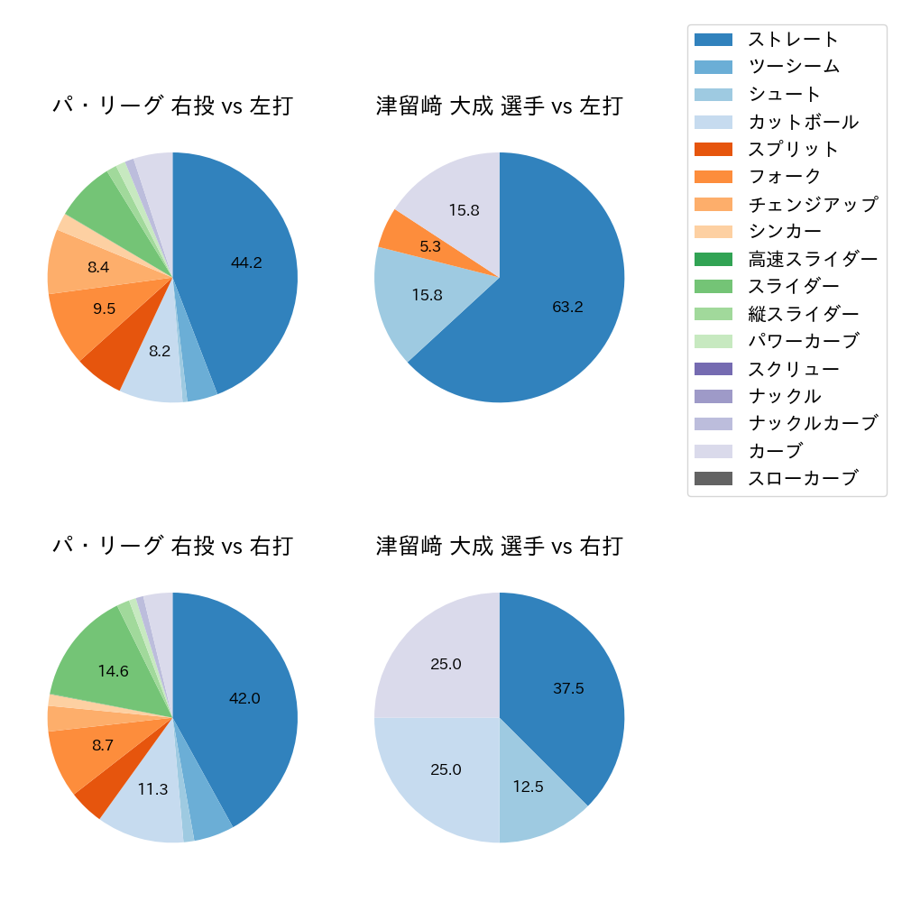 津留﨑 大成 球種割合(2025年5月)