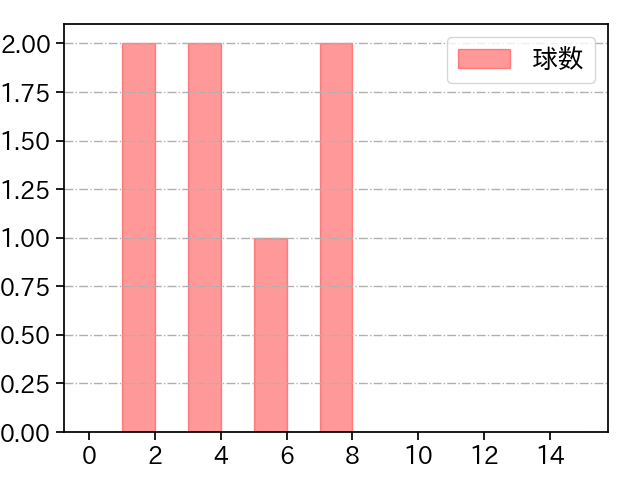 津留﨑 大成 打者に投じた球数分布(2025年5月)