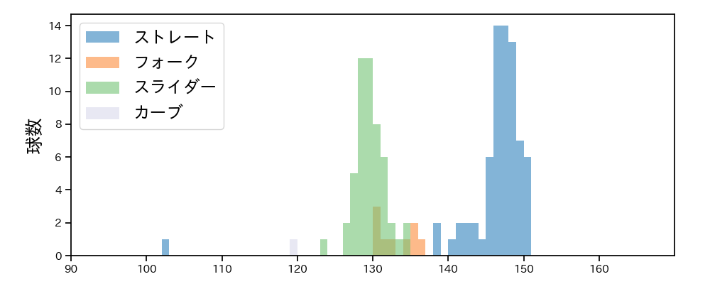 鈴木 翔天 球種&球速の分布1(2025年5月)