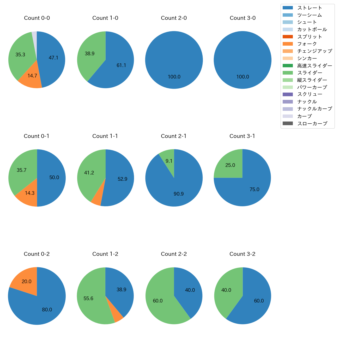 鈴木 翔天 カウント別 球種割合(2025年5月)