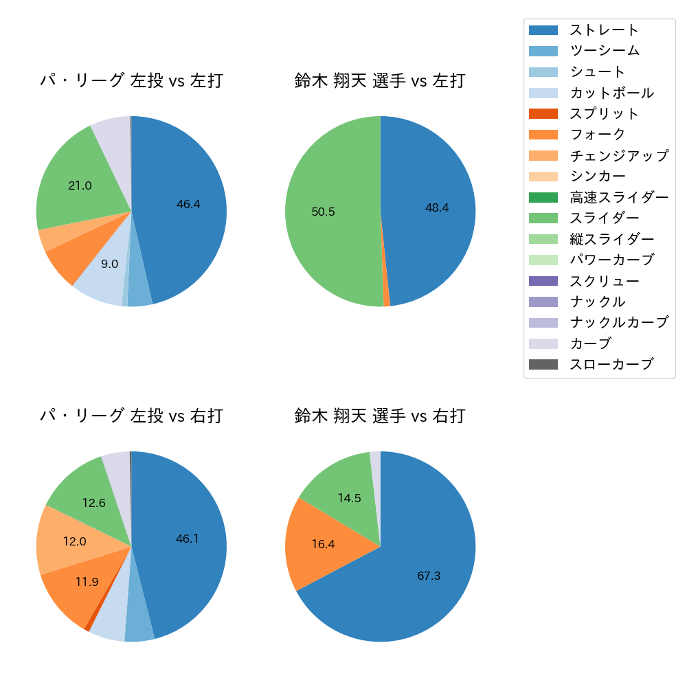 鈴木 翔天 球種割合(2025年5月)