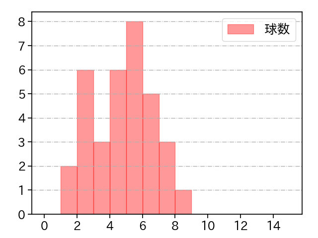 鈴木 翔天 打者に投じた球数分布(2025年5月)