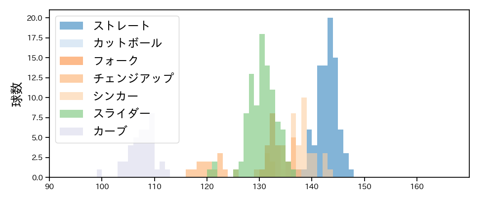 瀧中 瞭太 球種&球速の分布1(2025年5月)