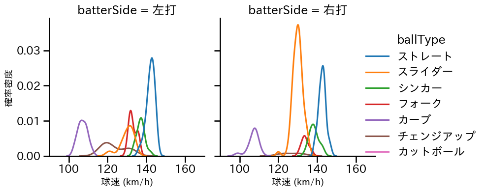 瀧中 瞭太 球種&球速の分布2(2025年5月)