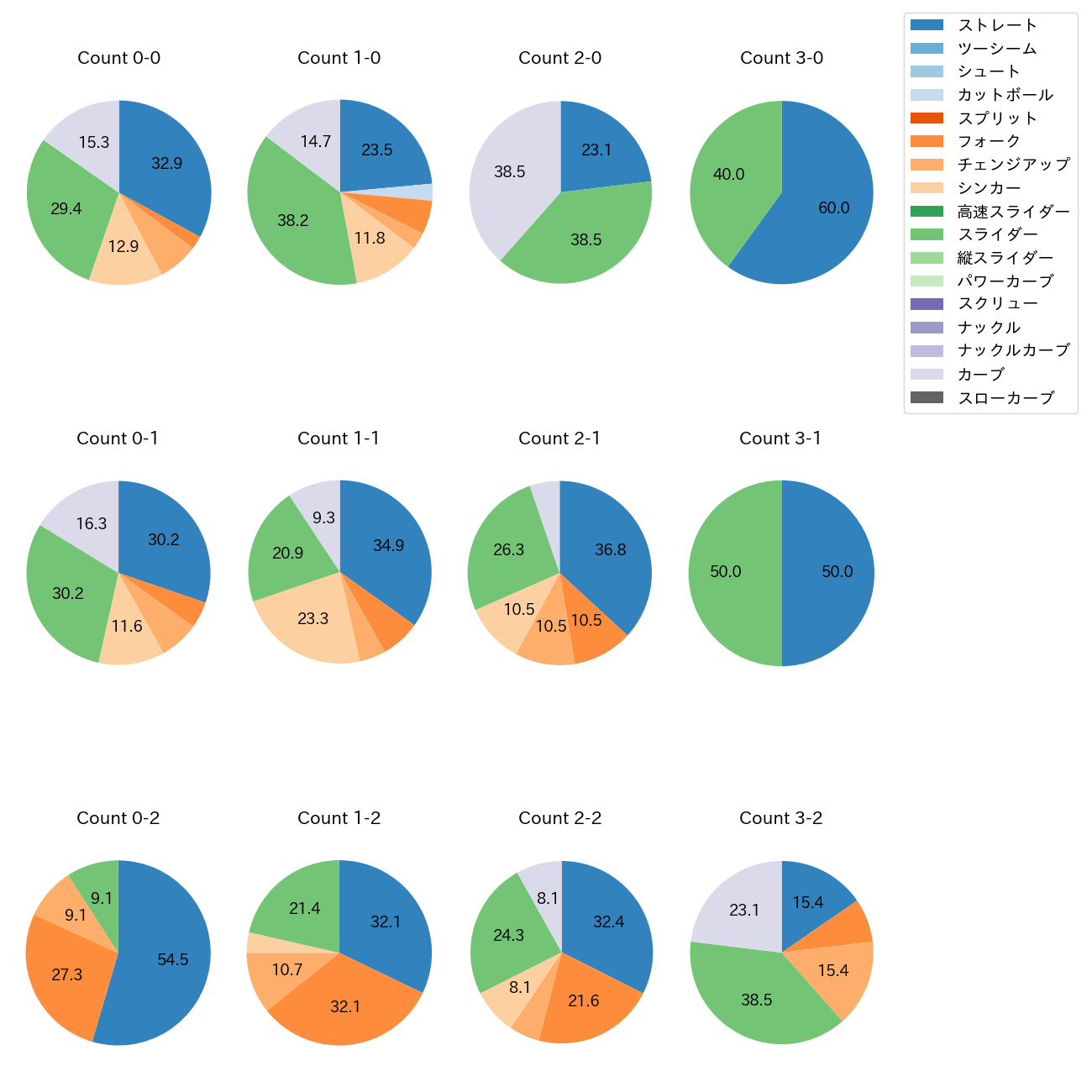 瀧中 瞭太 カウント別 球種割合(2025年5月)