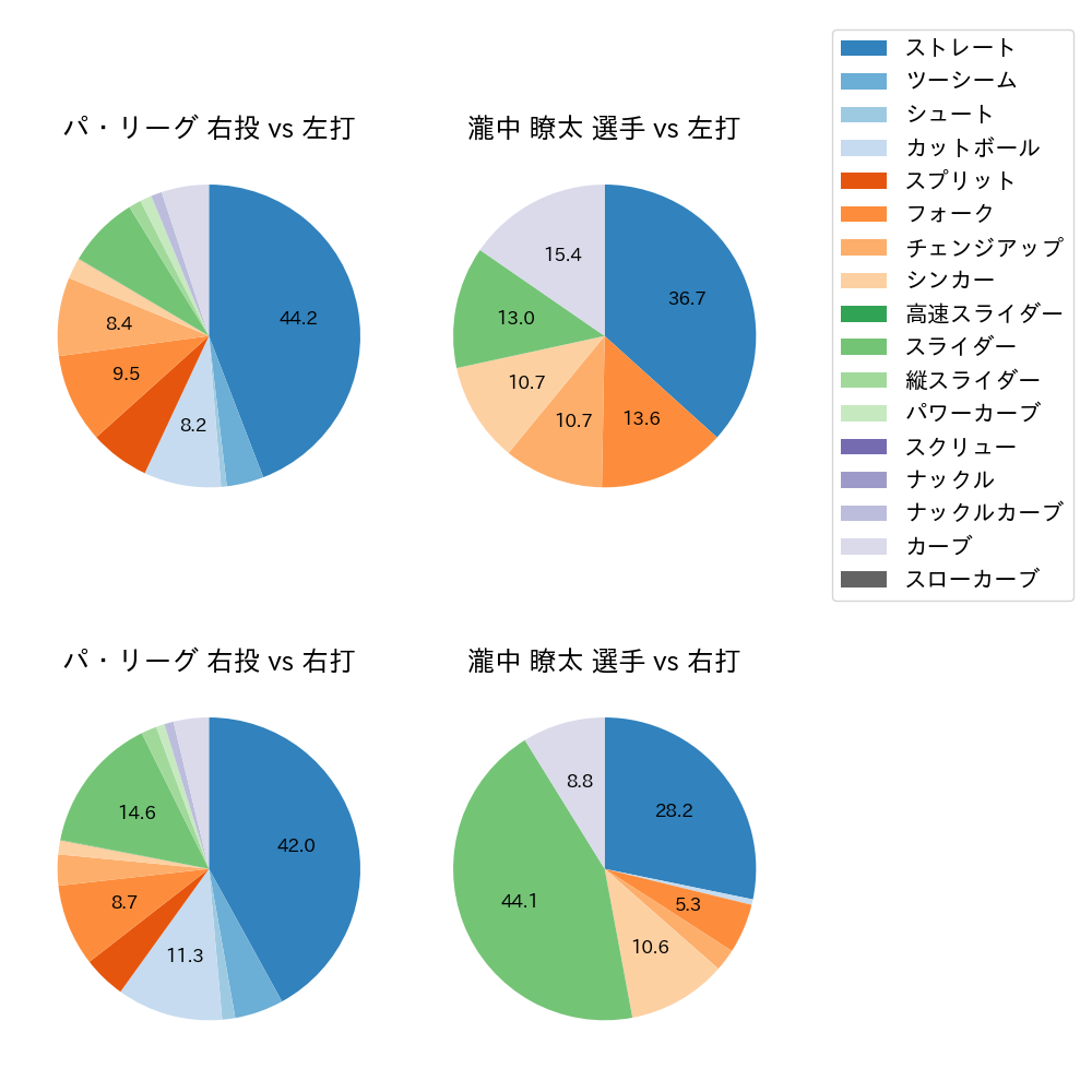 瀧中 瞭太 球種割合(2025年5月)