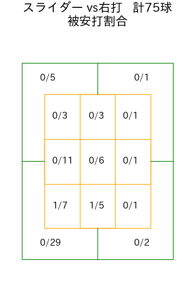 瀧中 瞭太 コース別被安打割合(2025年5月)