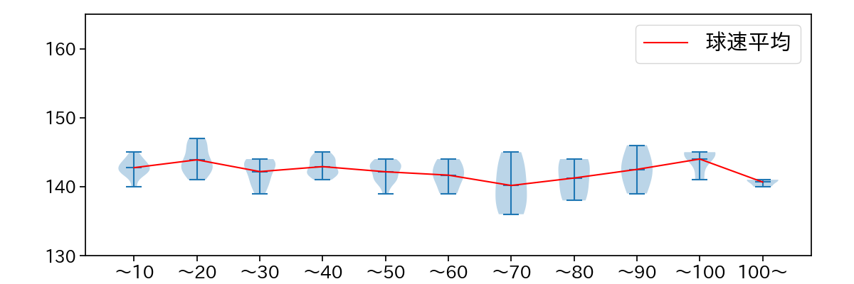 瀧中 瞭太 球数による球速(ストレート)の推移(2025年5月)