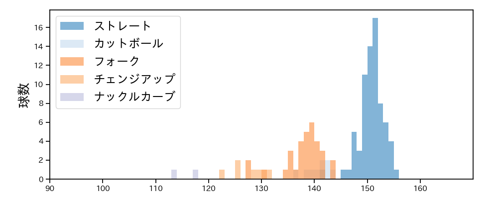 西口 直人 球種&球速の分布1(2025年5月)