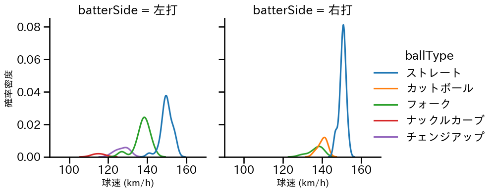 西口 直人 球種&球速の分布2(2025年5月)