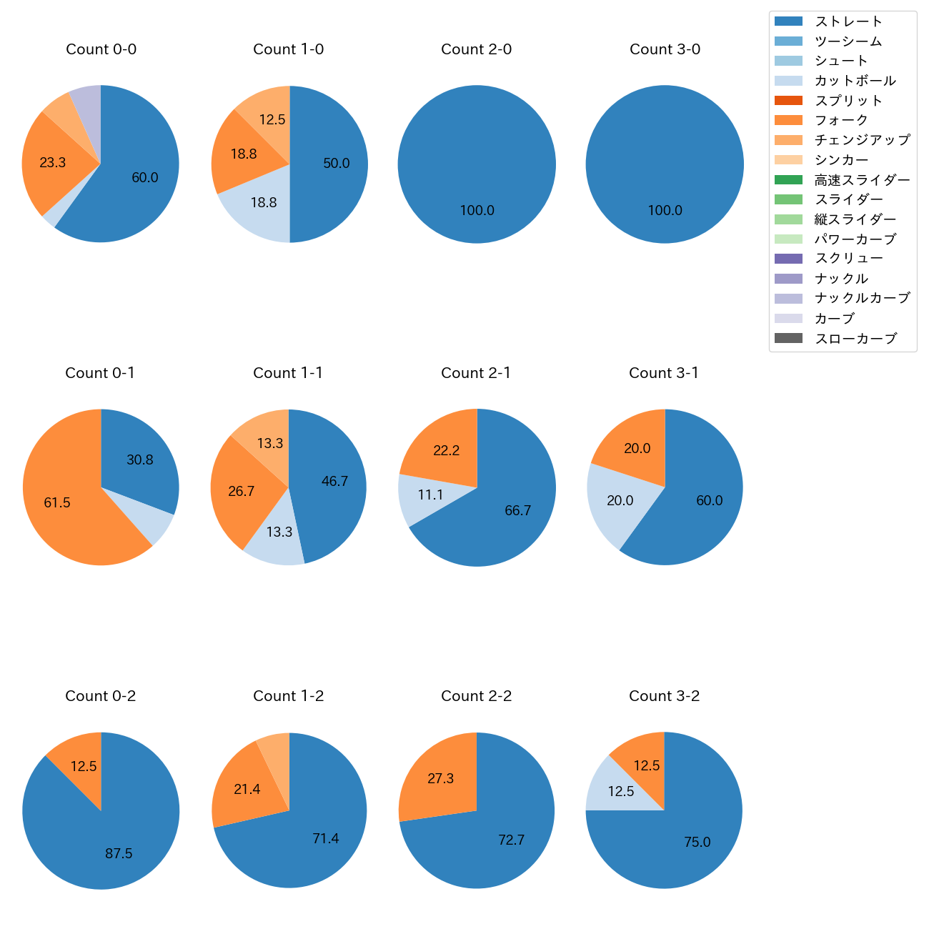 西口 直人 カウント別 球種割合(2025年5月)