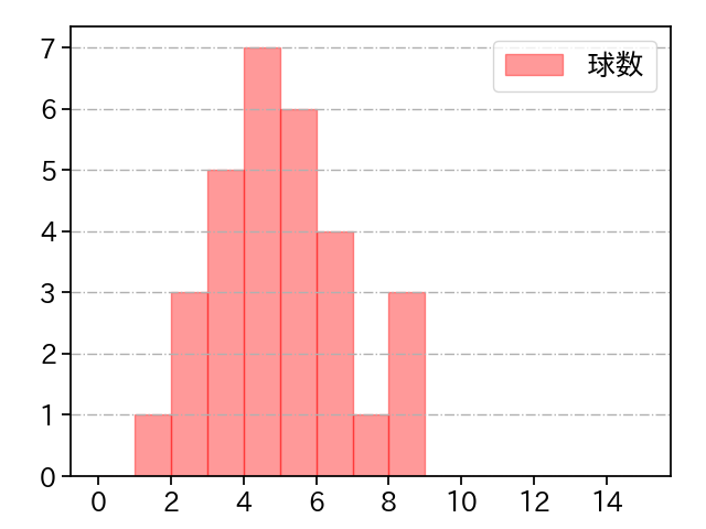 西口 直人 打者に投じた球数分布(2025年5月)