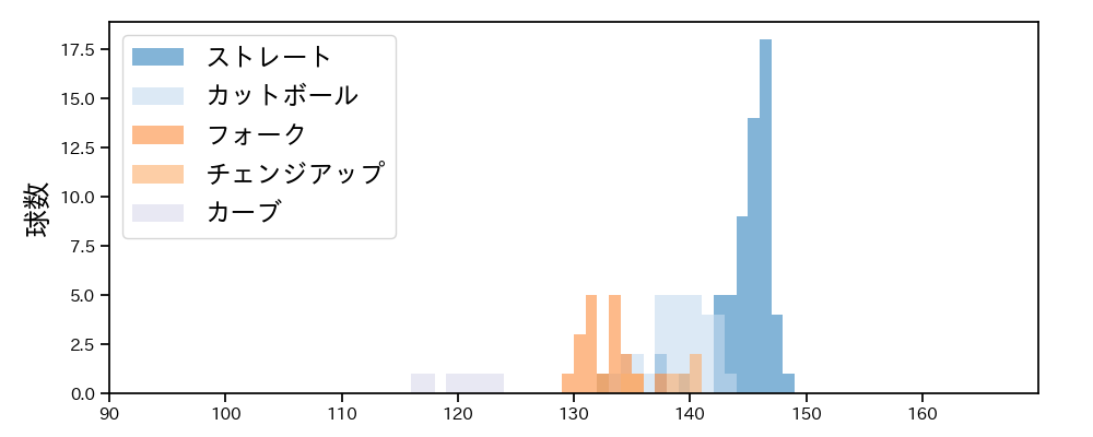 今野 龍太 球種&球速の分布1(2025年5月)