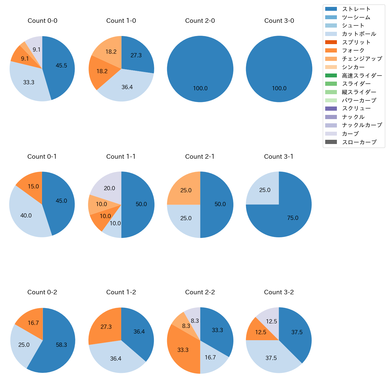 今野 龍太 カウント別 球種割合(2025年5月)