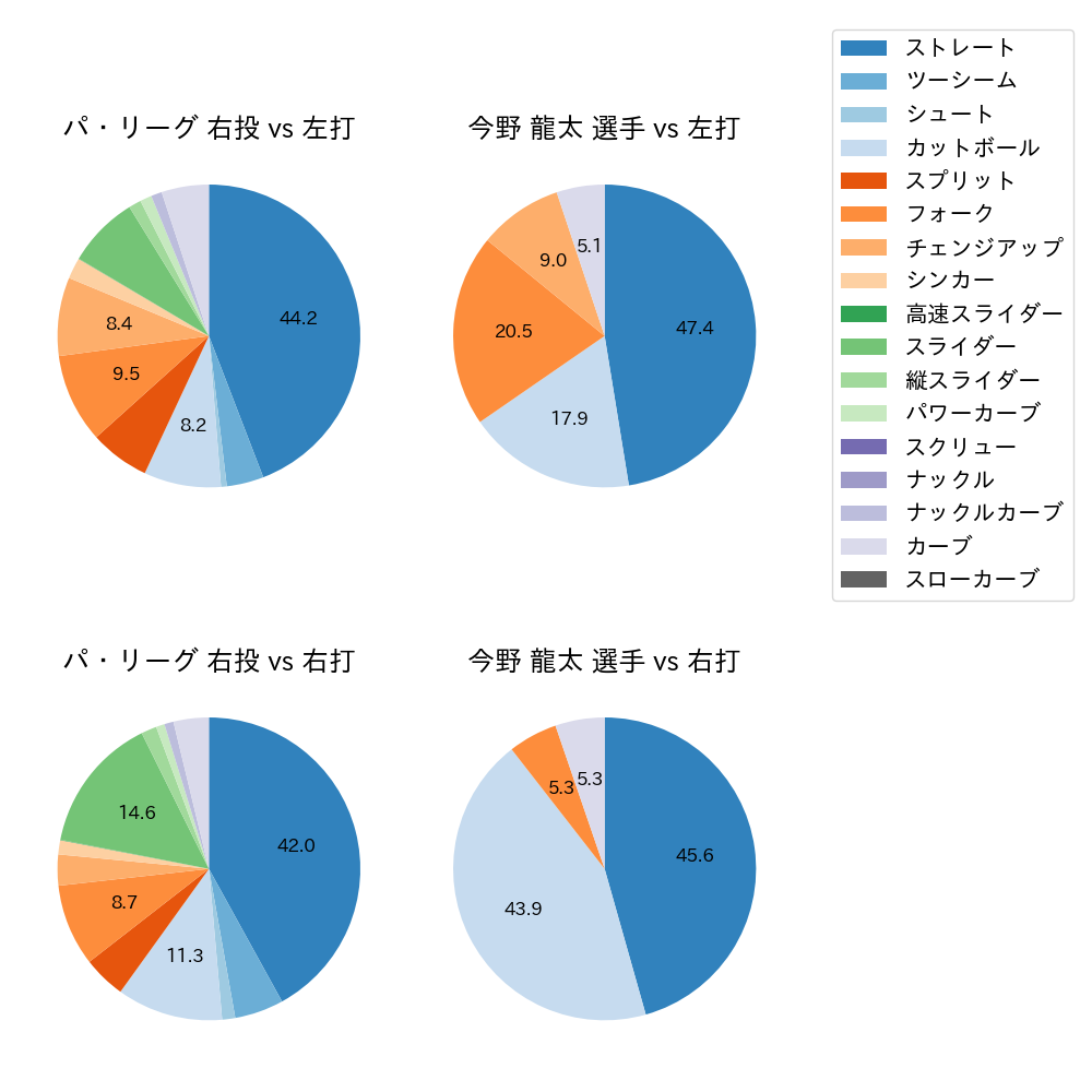 今野 龍太 球種割合(2025年5月)