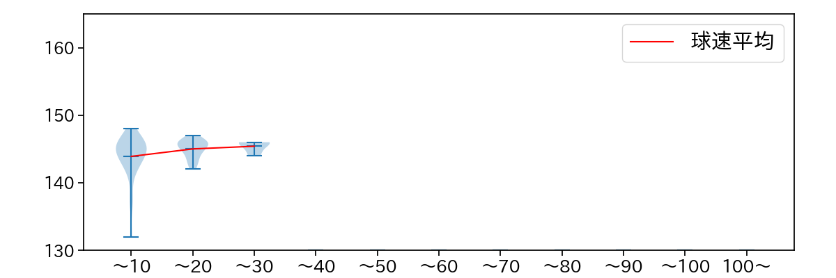 今野 龍太 球数による球速(ストレート)の推移(2025年5月)
