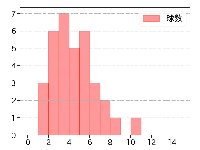今野 龍太 打者に投じた球数分布(2025年5月)