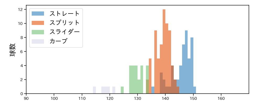 内 星龍 球種&球速の分布1(2025年5月)