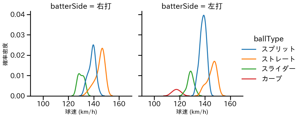 内 星龍 球種&球速の分布2(2025年5月)