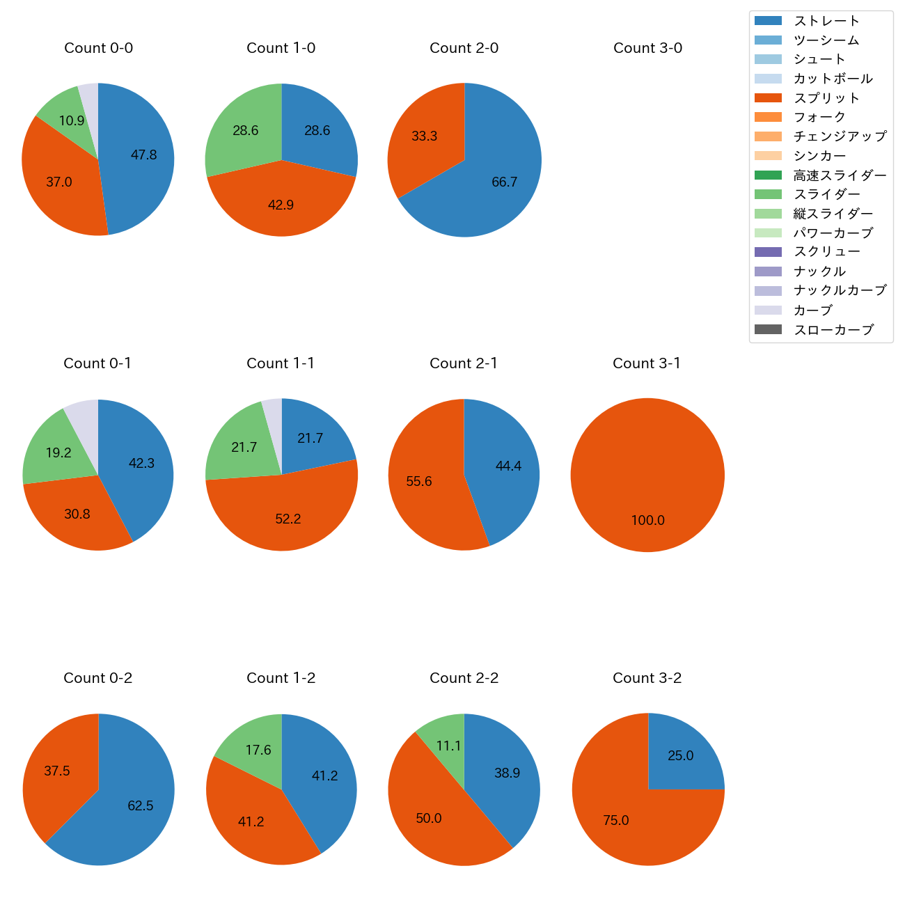 内 星龍 カウント別 球種割合(2025年5月)