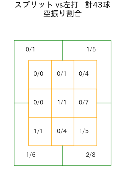 内 星龍 コース別空振り割合(2025年5月)