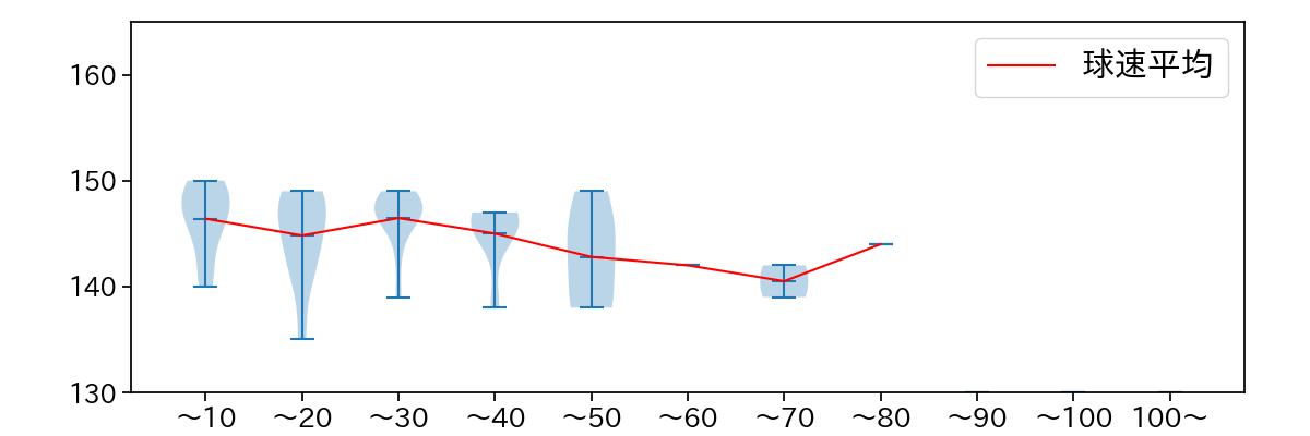 内 星龍 球数による球速(ストレート)の推移(2025年5月)