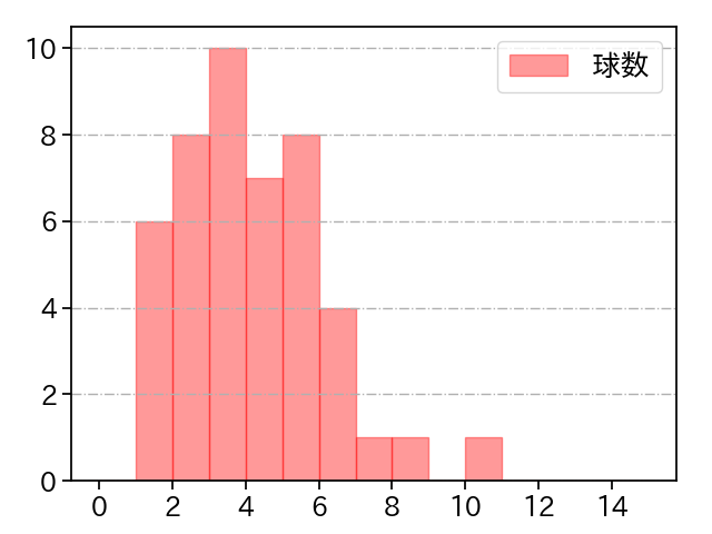 内 星龍 打者に投じた球数分布(2025年5月)