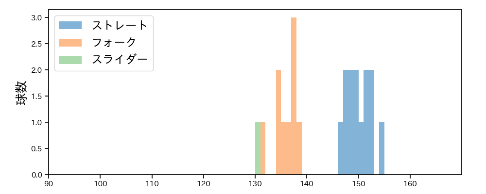 宮森 智志 球種&球速の分布1(2025年5月)