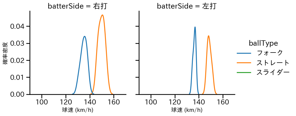 宮森 智志 球種&球速の分布2(2025年5月)